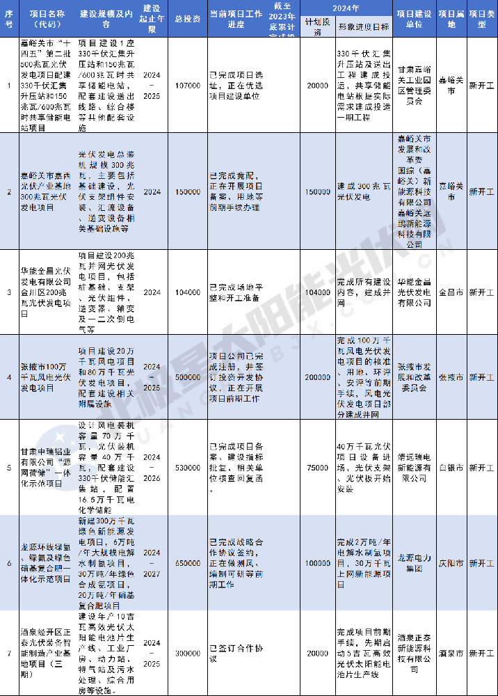 總投資1232.329億元！甘肅2024省列重大光伏建設項目公示