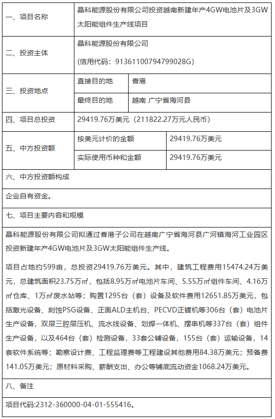 晶科越南年產(chǎn)4GW電池片及3GW太陽(yáng)能組件項目備案通過(guò)