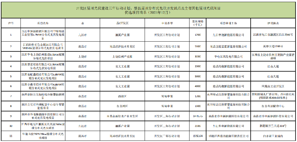 31.66MW！江西公布屋頂光伏項目2023年12月競爭性?xún)?yōu)選結果