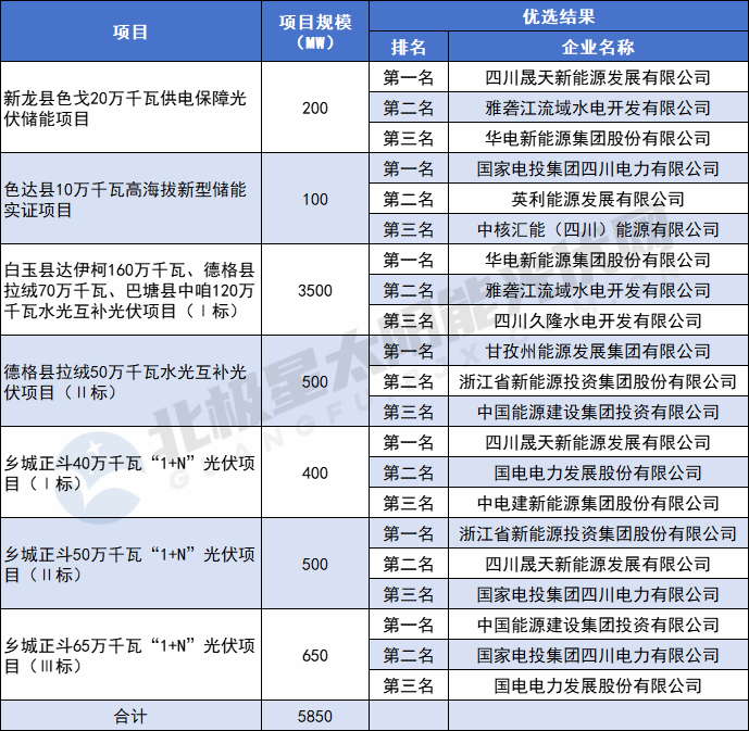 12家企業(yè)入圍！四川甘孜州5.85GW光伏優(yōu)選項目結果公示