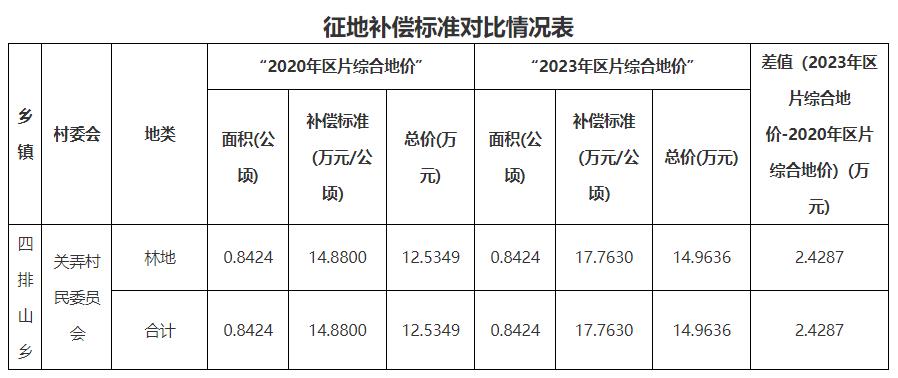 增加補償2.4287萬(wàn)元！云南耿馬縣四排山光伏發(fā)電項目征收土地補充公告