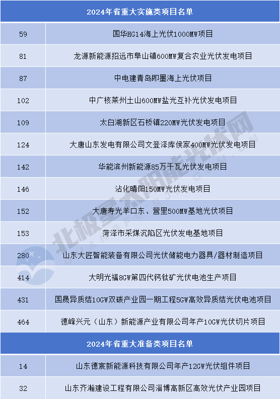 涉及16個(gè)光伏項目！山東下達2024年省重大項目名單