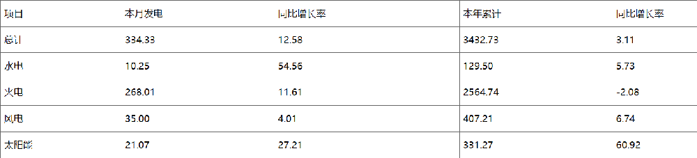 廣州光伏展會(huì )；河南：2023年太陽(yáng)能發(fā)電量同比增加60.92%