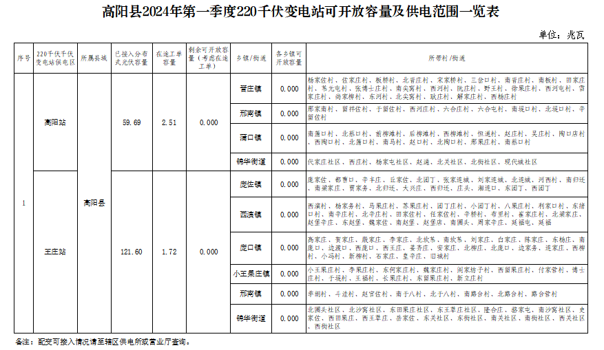 廣州光伏展會(huì )；河北高陽(yáng)縣10地分布式光伏可開(kāi)放容量為0！