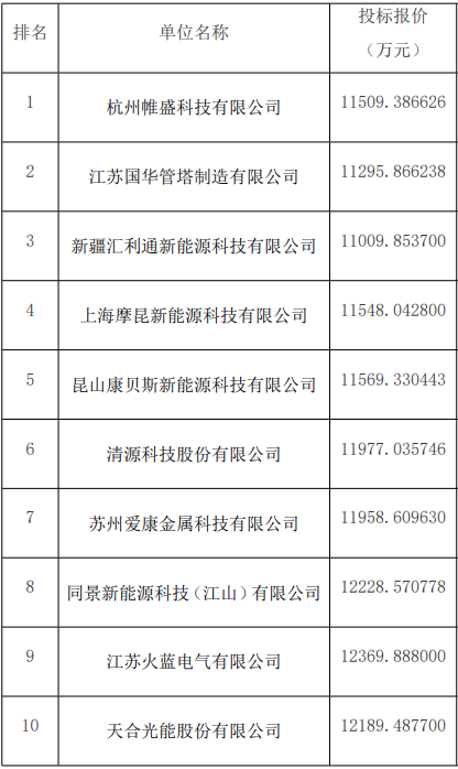 廣州光伏展會(huì )；10家企業(yè)入圍中核集團光伏支架框架采購訂單