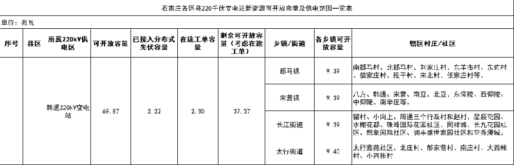 37.57MW！河北石家莊高新區分布式光伏剩余可開(kāi)放容量公示