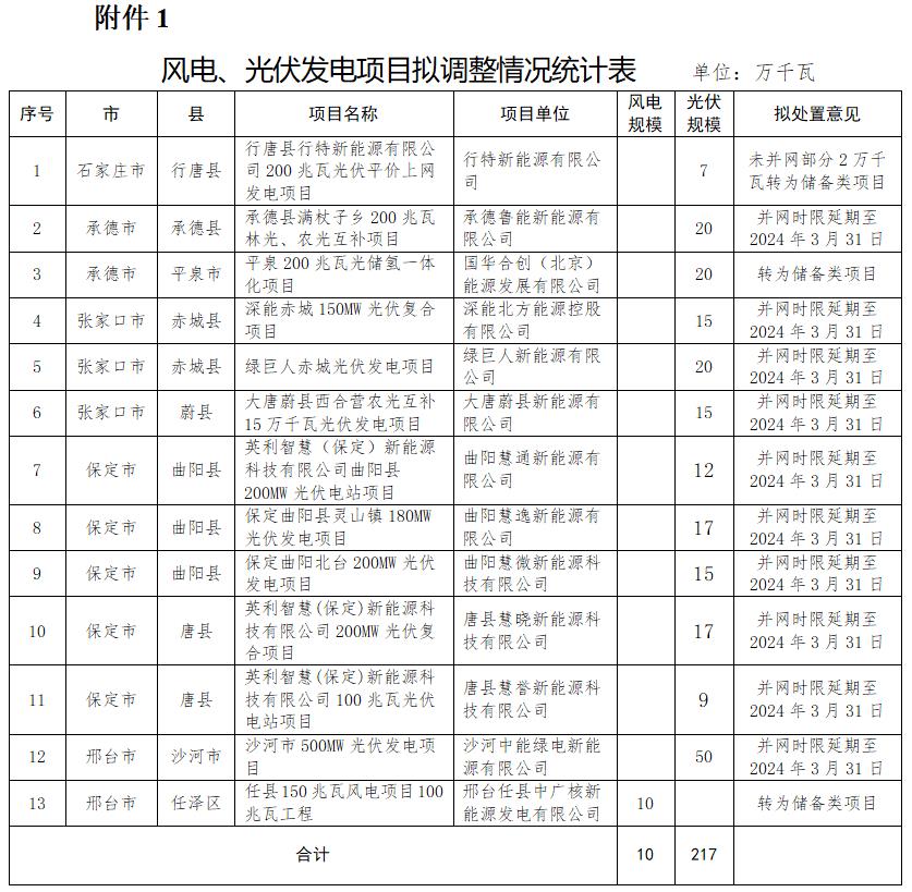 取消、延期、轉為儲備類(lèi)！河北再調整3.47GW風(fēng)光指標