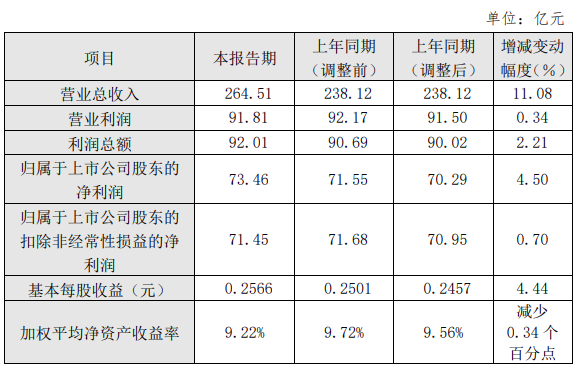 凈利潤73.46億！三峽能源2023年度成績(jì)單出爐