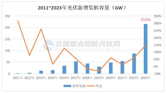猛！2023 光伏新增裝機破200GW！