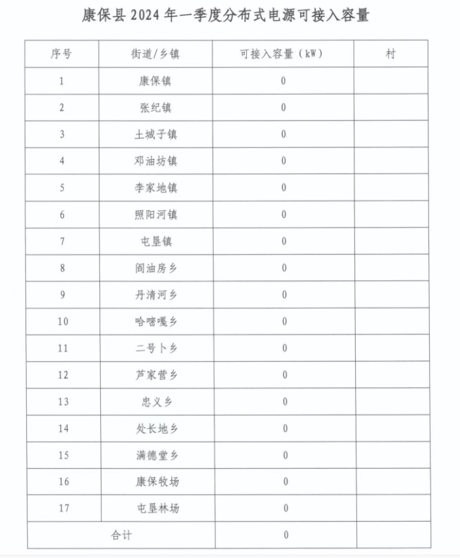 河北康?？h2024年一季度17地分布式光伏可接入容量為0