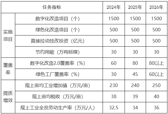 浙江嘉興：鼓勵智能光伏、新能源汽車(chē)等新興行業(yè)實(shí)施數字化改造升級行動(dòng)