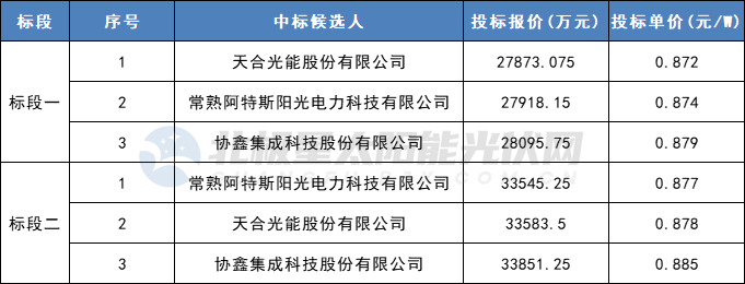 天合、阿特斯、協(xié)鑫3家企業(yè)入圍山西國際能源集團702MW組件集采項目