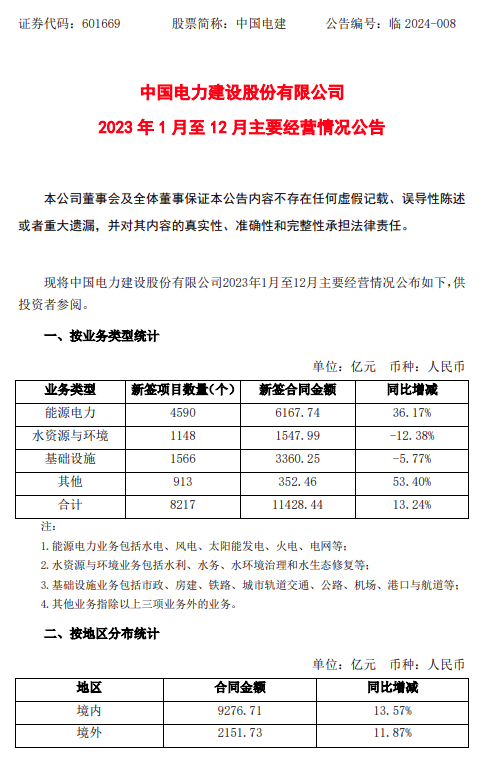 含多個(gè)光伏項目！中國電建2023年新簽4590個(gè)能源電力項目