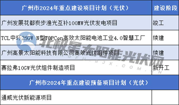涉及光伏5個(gè)！廣東廣州2024年重點(diǎn)建設項目計劃發(fā)布
