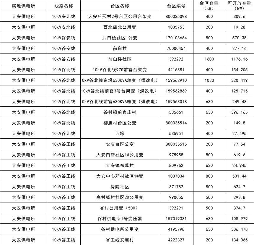 34地不可接入！山東兗州區2月分布式光伏可開(kāi)放容量公示
