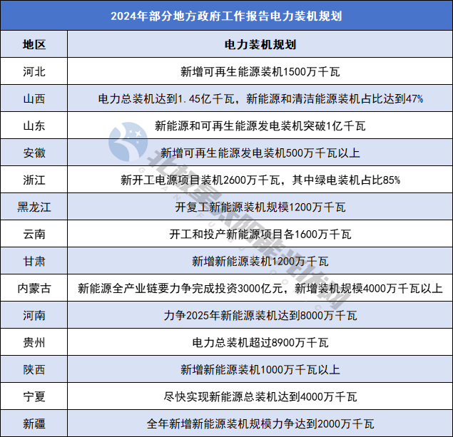 2024年 31省區市能源電力規劃披露！
