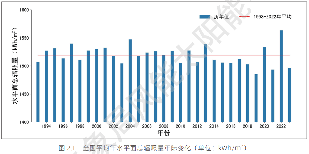 最新！31省市太陽(yáng)能資源與發(fā)電小時(shí)數情況