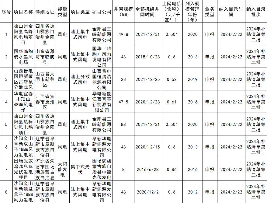 377.3MW！2024年第二批可再生能源發(fā)電補貼項目清單發(fā)布