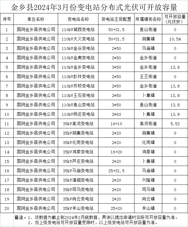 13個(gè)街道為0、剩余85.06MW！山東金鄉縣3月份變電站分布式光伏可開(kāi)放容量公布