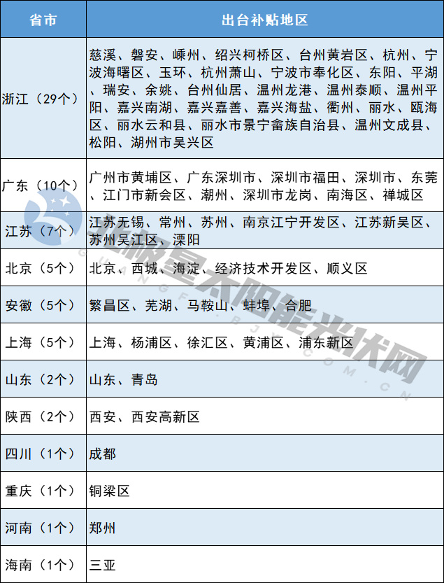 這69個(gè)地方仍有光伏補貼！