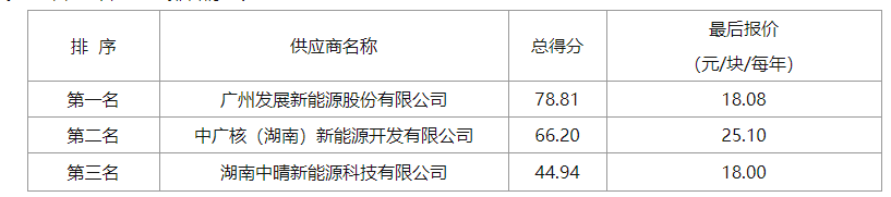 18.08元/塊/年！湖南耒陽(yáng)公共機構屋頂分布式光伏項目成交公示