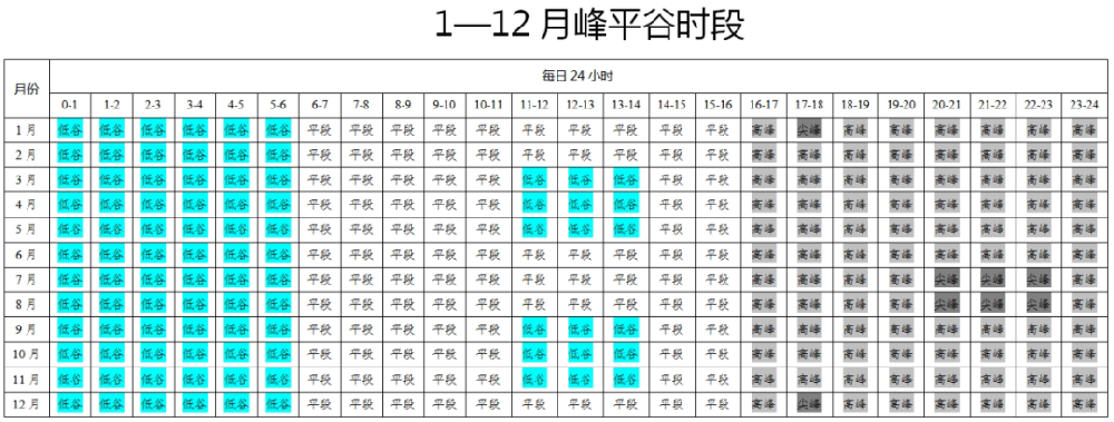 尖峰浮動(dòng)比例為高峰的1.2倍！河南擬調整工商業(yè)分時(shí)電價(jià)