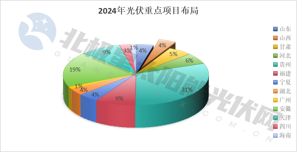 國家能源集團10GW、甘肅電投7GW！65GW重點(diǎn)光伏項目出爐