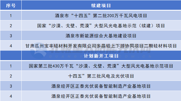 涵蓋超6.3GW風(fēng)光大基地等項目！甘肅酒泉市重大項目清單印發(fā)