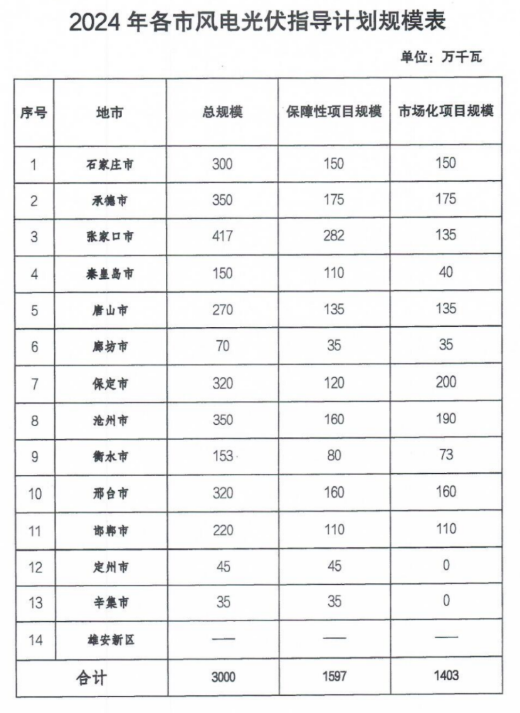 最高配儲20%*4h，河北30GW風(fēng)、光年度指標開(kāi)始申報