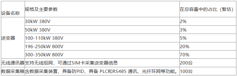 208MW！中鋁寧夏能源集團發(fā)布組串式逆變器集采訂單