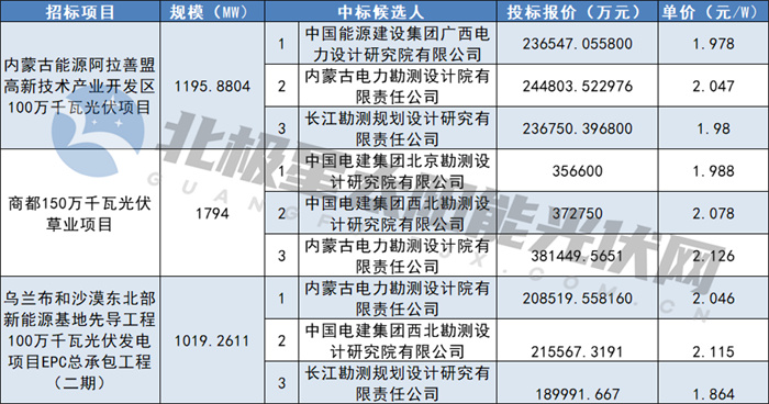 1.864~2.126元/W！蒙能4GW光伏電站EPC中標候選人公布