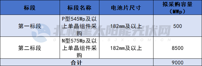 漲價(jià)風(fēng)向標？P型均價(jià)0.86、n型均價(jià)0.91，三峽9GW組件集采開(kāi)標?
