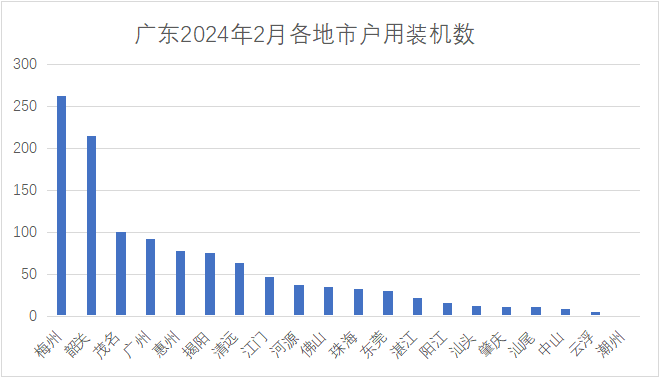 梅州、韶關(guān)、茂名前三 廣東電網(wǎng)公布2024年第二批戶(hù)用光伏并網(wǎng)信息