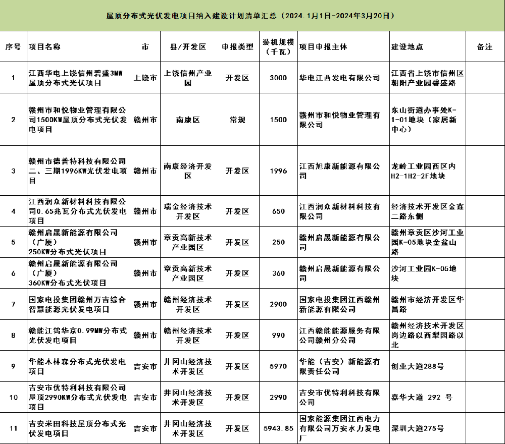 189.8MW！江西屋頂分布式光伏項目納入建設計劃清單發(fā)布