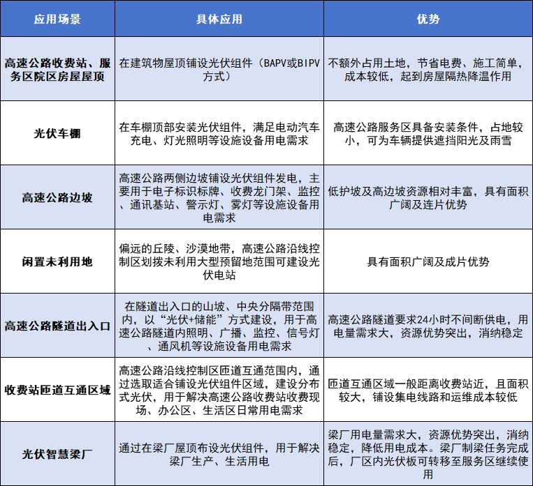 光伏+高速公路 爆發(fā)！