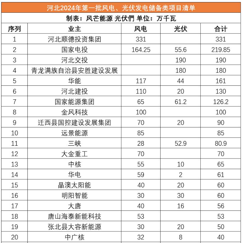河北公示31GW風(fēng)光儲備項目名單：河北順德、國家電投、河北交投、華能等領(lǐng)銜