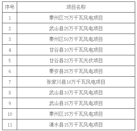 2.73GW！甘肅天水市“十四五”第三批新能源項目競配啟動(dòng)！
