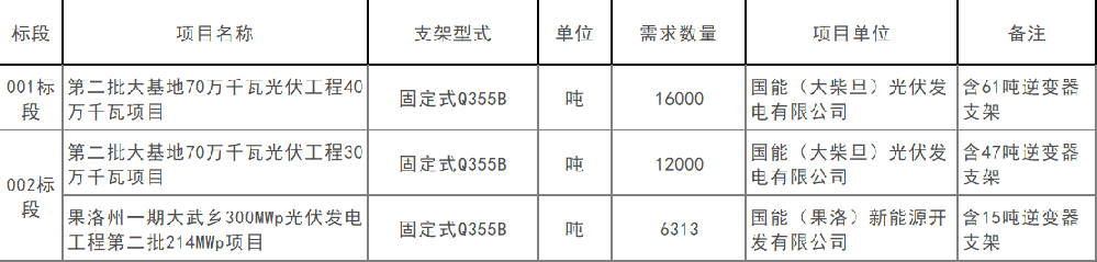 1.055GW！國家能源集團青海公司第一批光伏支架采購招標中標候選人公布