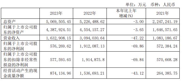 凈利潤同比下降69.86%！大全能源2023年業(yè)績(jì)表現堪憂(yōu)
