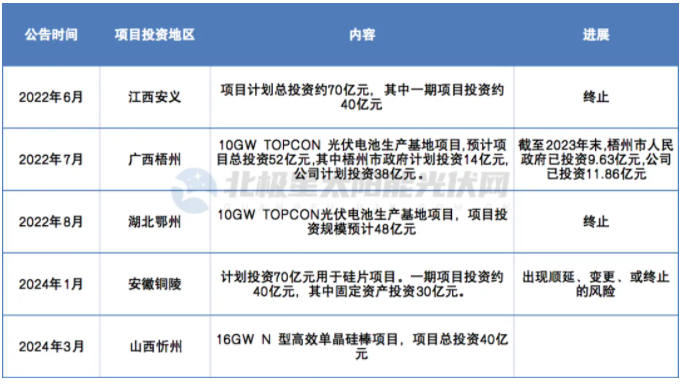 邊沖鋒、邊剎車(chē) ，內卷之下光伏企業(yè)陷擴產(chǎn)“怪圈”