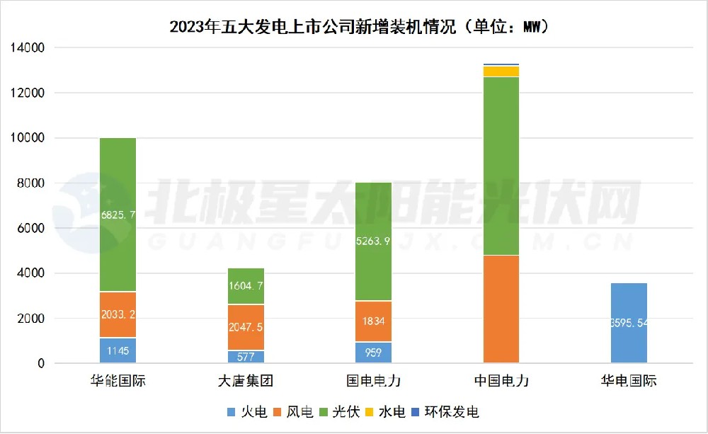 風(fēng)光新增占八成！五大發(fā)電上市公司不“卷”煤電了