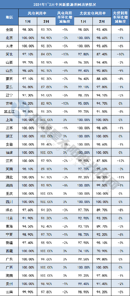 首次！光伏利用率跌破95%
