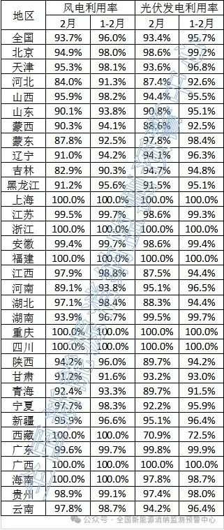 光伏93.4%！2024年2月全國新能源并網(wǎng)消納情況