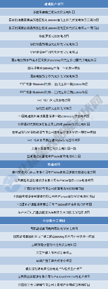 涉及33個(gè)光伏項目！江西2024年第一批省重點(diǎn)建設項目名單出爐
