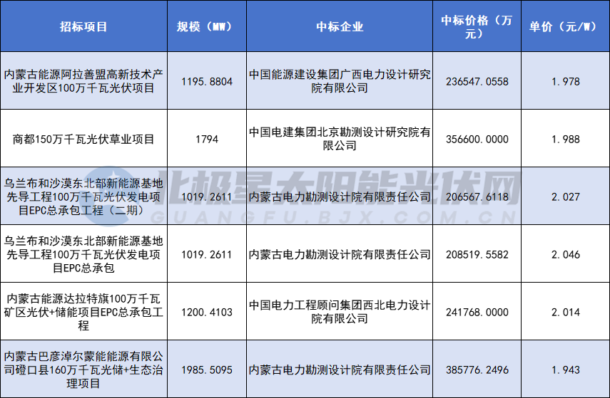 1.94~2.05元/W！蒙能8.2GW光伏EPC項目中標結果
