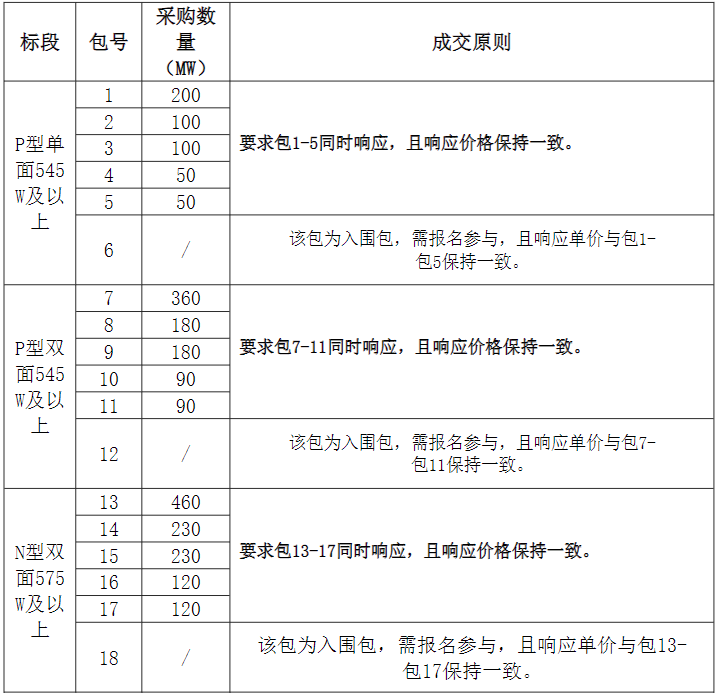 組件2.56GW、逆變器1.695GW！中國電氣裝備集團光伏組件、逆變器集采發(fā)布