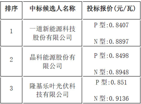 一道、晶科、隆基入圍中鋁寧夏能源208MW單晶硅組件集采訂單