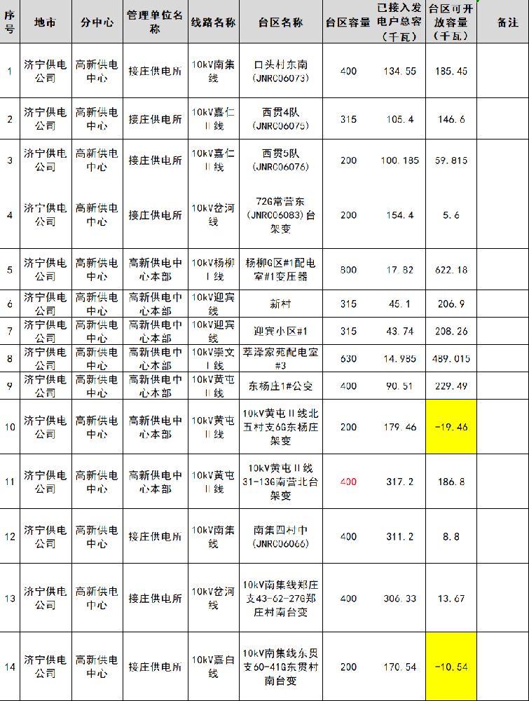 55MW！山東濟寧高新供電中心4月公變臺區分布式光伏可開(kāi)放容量公布！