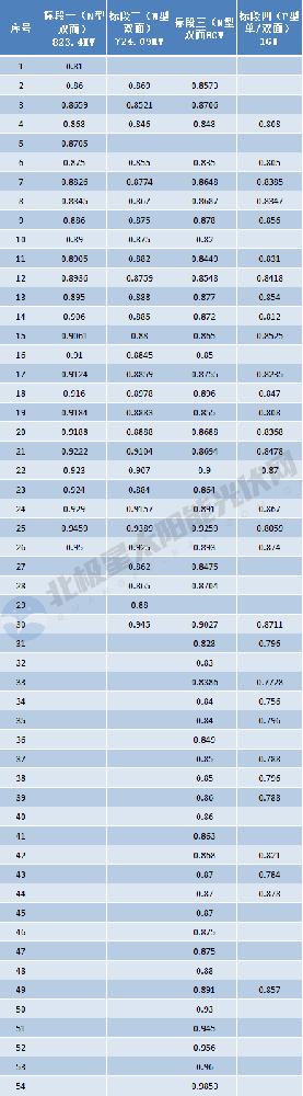 p型最低0.756元/W！華電10.5GW組件集采開(kāi)標，54家企業(yè)激烈爭奪
