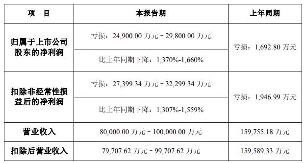 凈利潤預計最高同比下跌1660%！聆達股份修正2023年度業(yè)績(jì)預告